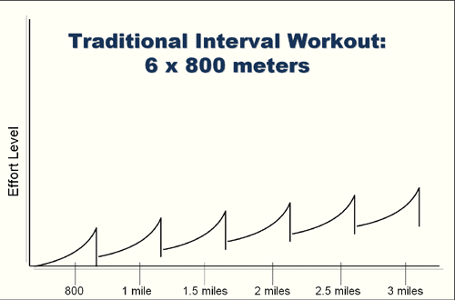 interval-traditional